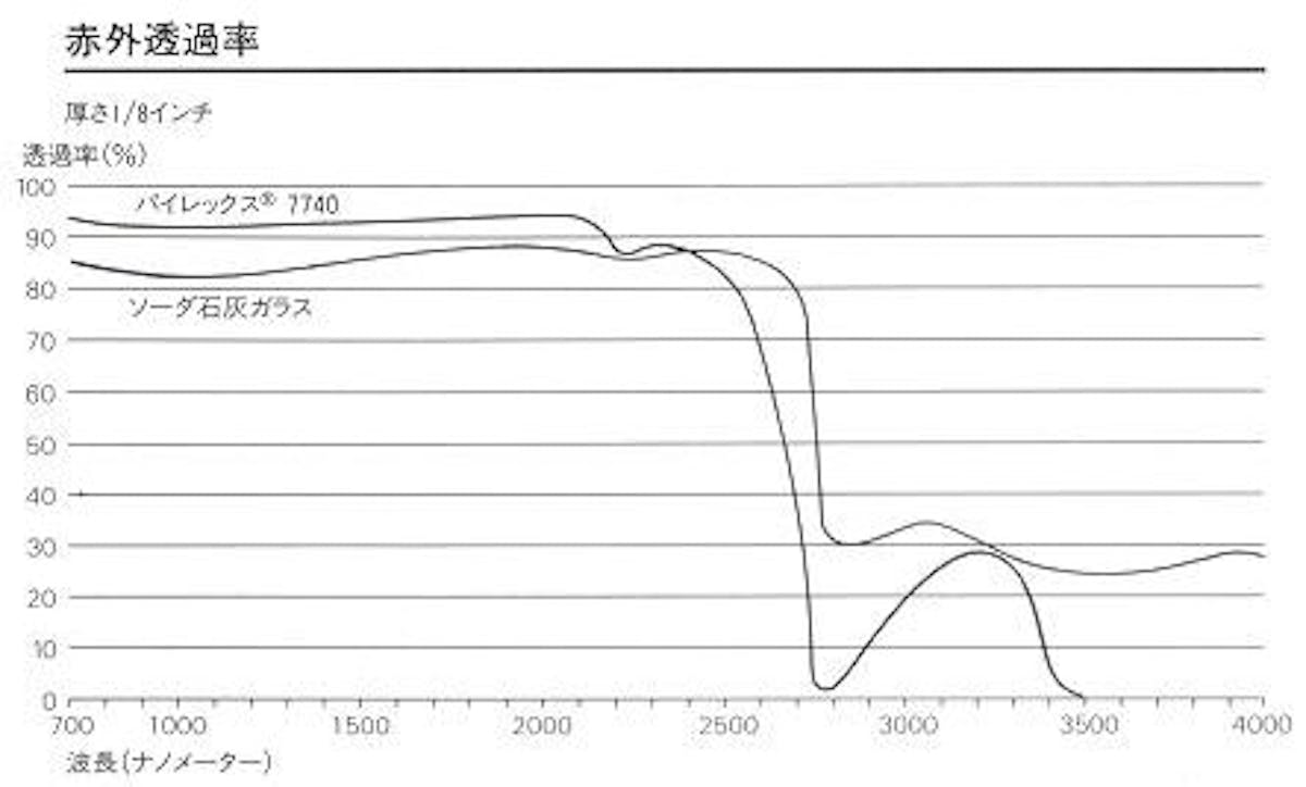 パイレックスの赤外線透過率は ガラスの種類辞典