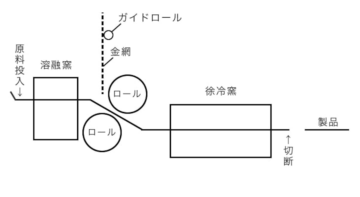 ガラスの製造方法 - 「ロールアウト製法」の概念図