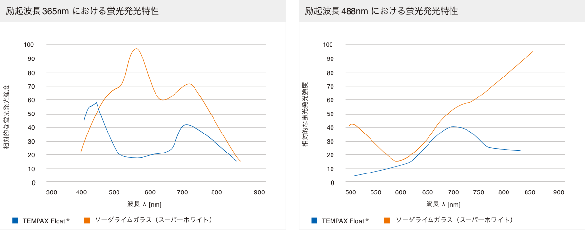 テンパックス フロートガラスと高透過ガラスの蛍光発光特性の相対強化