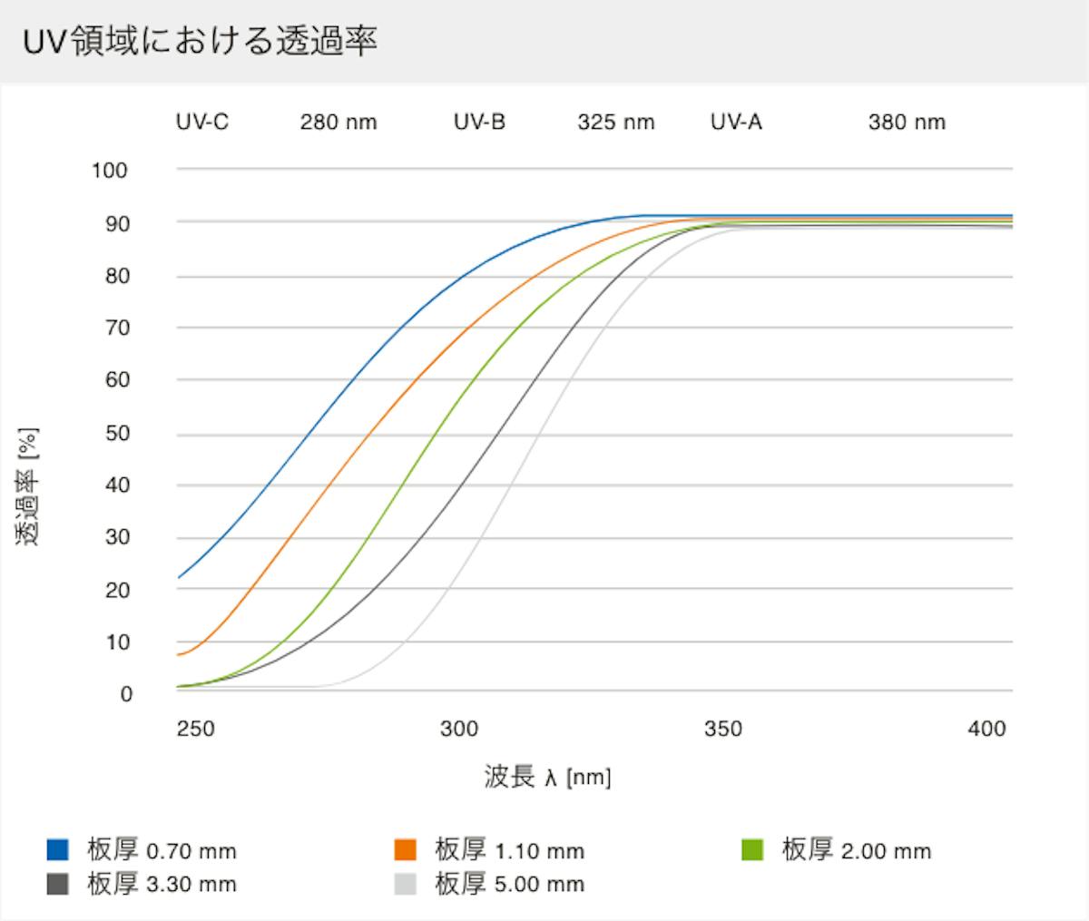 テンパックス 板厚による光透過率の変化(UV領域)