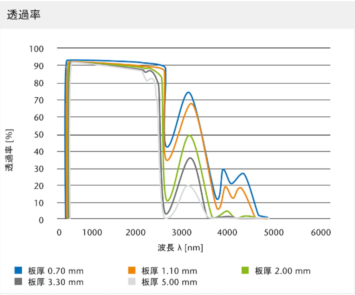 テンパックス 光透過率 (全領域)