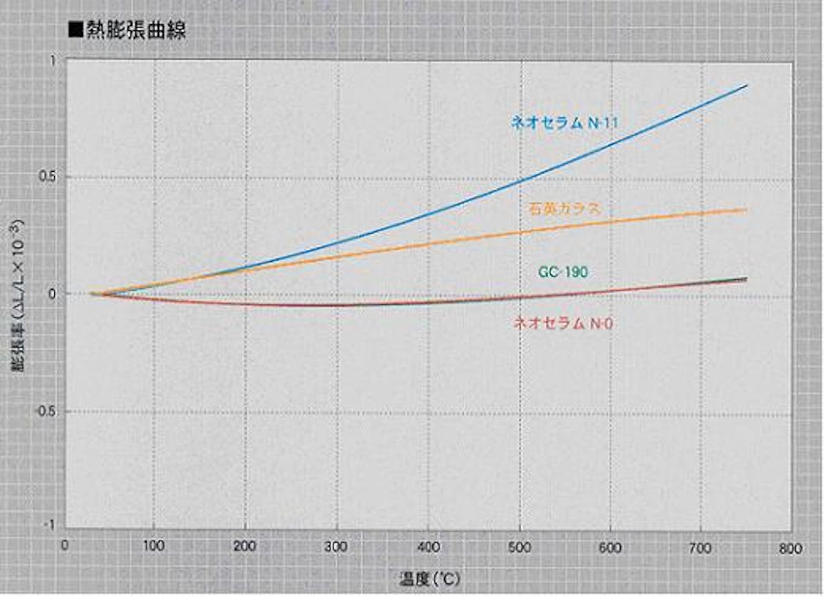 ネオセラム 熱膨張率