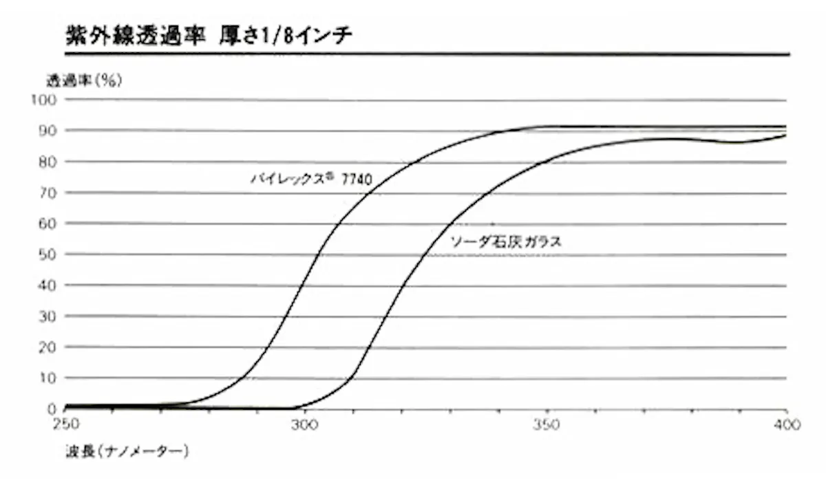 パイレックス ガラスの種類辞典 パイレックス ガラスの種類辞典